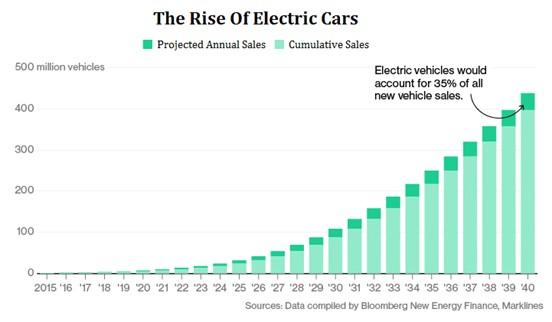 future of electric cars in india