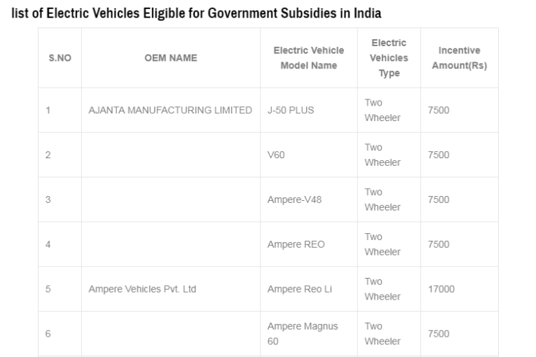 List of Electric Vehicles Eligible for Government Subsidies in India