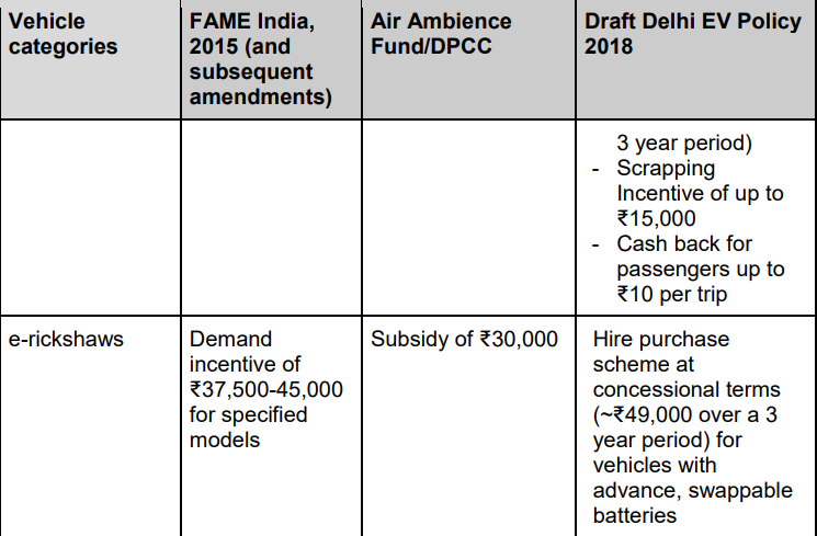 delhi ev policy 2018