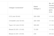 Charging Infrastructure Guidelines and Standards for Electric Vehicles released by Indian Ministry of Power