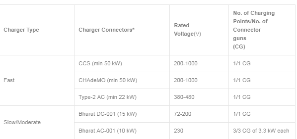 Charging Infrastructure Guidelines and Standards for Electric Vehicles released by Indian Ministry of Power