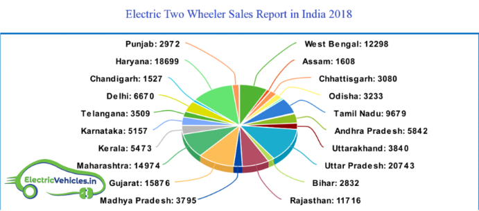 Electric Two Wheeler Sales Report in India 2018