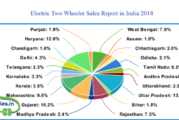 Electric Two Wheeler Sales Report in India 2018