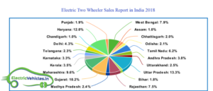 Electric Two Wheeler Sales Report in India 2018