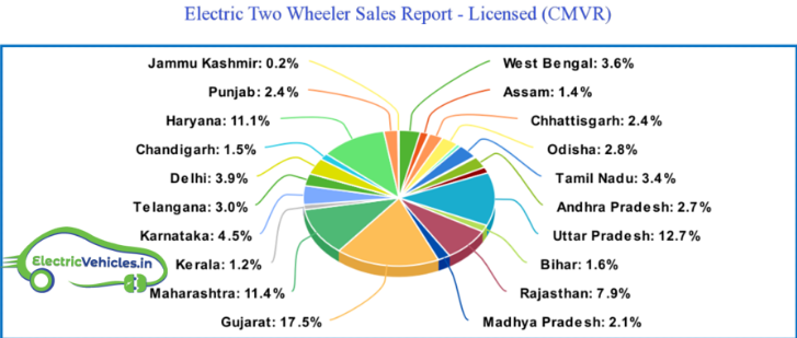 Electric Two Wheeler Sales Report in India 2018