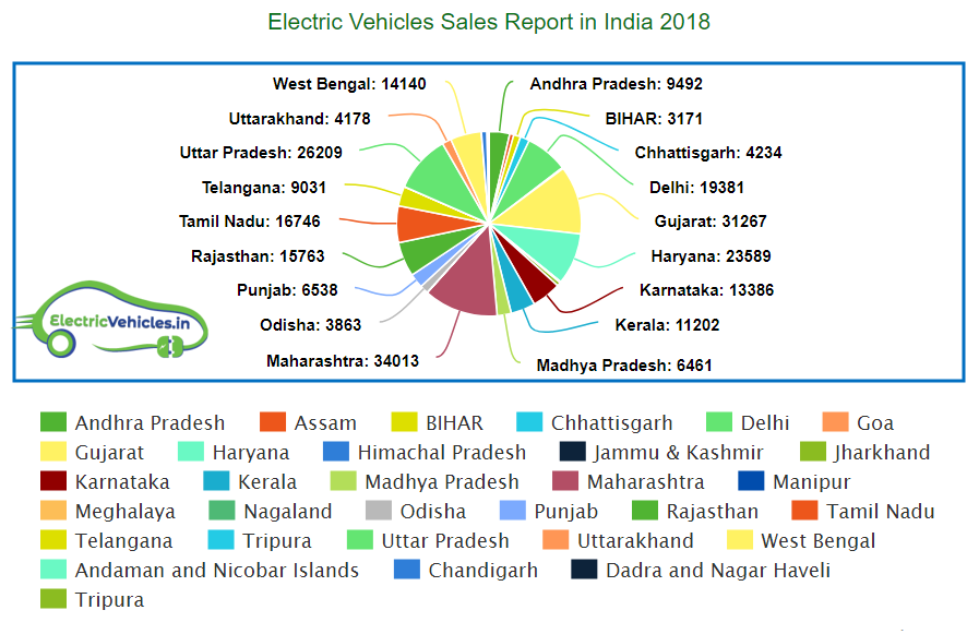 Electric Vehicles Sales Report in India 2018