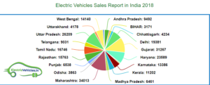 Electric Vehicles Sales Report in India 2018