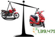 Electric Scooter in India can save you 1,39,475 Rupees