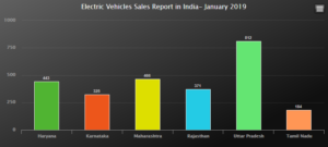 Electric Vehicles Sales Report in India- January 2019