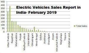 Electric Vehicles Sales Report