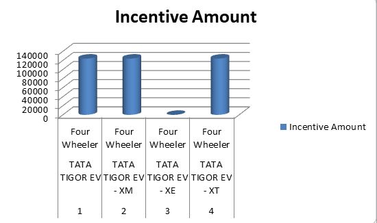 updated list of electric vehicles eligible for Government subsidies in India