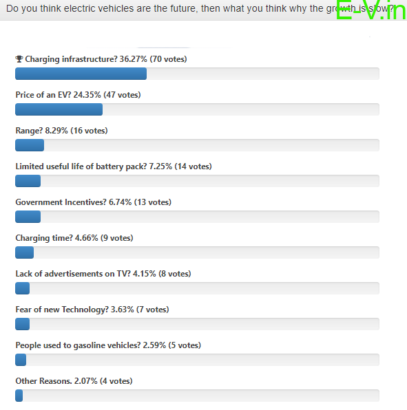 EV month Poll