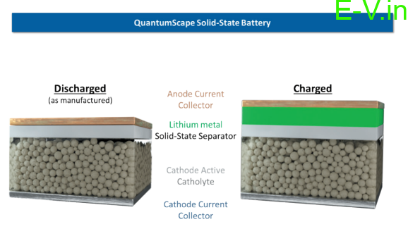 Charged and discharged quantumscape battery