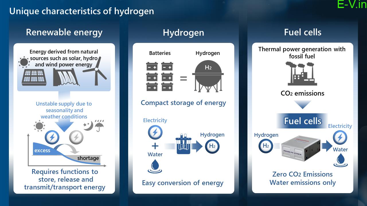 Hydrogen vehicle using fuel cell electric vehicle (FCEV) technology