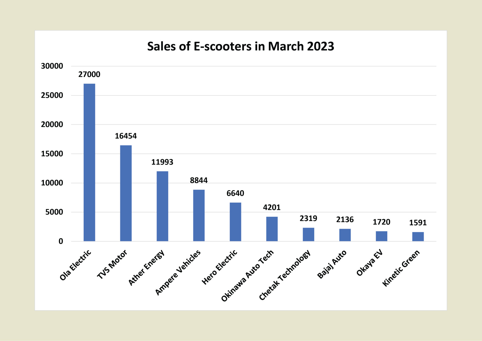 March 2023 Electric TwoWheeler Sales Report India's best electric vehicles news portal