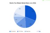 Electric Two-Wheeler Sales Data June 2024: Market Decline Despite Ola Electric Lead