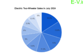 Electric Two-Wheeler Sales Surge in July 2024: OLA Electric Continues to Dominate