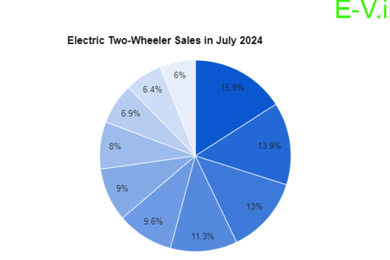 Electric Two-Wheeler Sales Surge in July 2024: OLA Electric Continues to Dominate