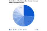 Electric Two-Wheeler Adoption in India Rising, 13% Share Expected by 2026-27: Jefferies