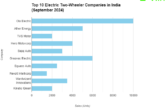 Electric Two-Wheeler Sales in India: September 2024 Roundup