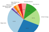 India’s EV Two-Wheeler Market Sees Major Shake-Up in February 2025: Bajaj Takes the Lead