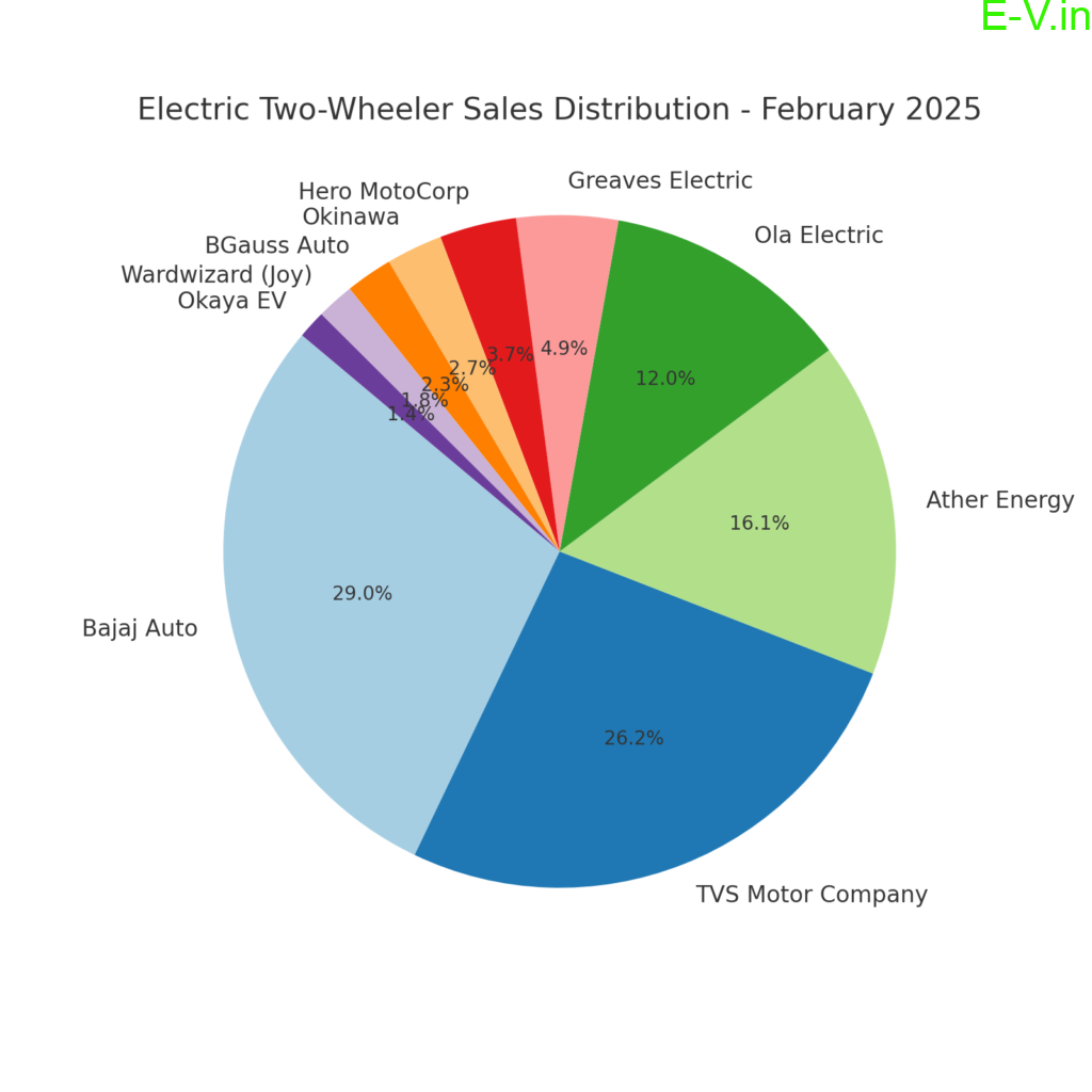 India’s EV Two-Wheeler Market Sees Major Shake-Up in February 2025 ...