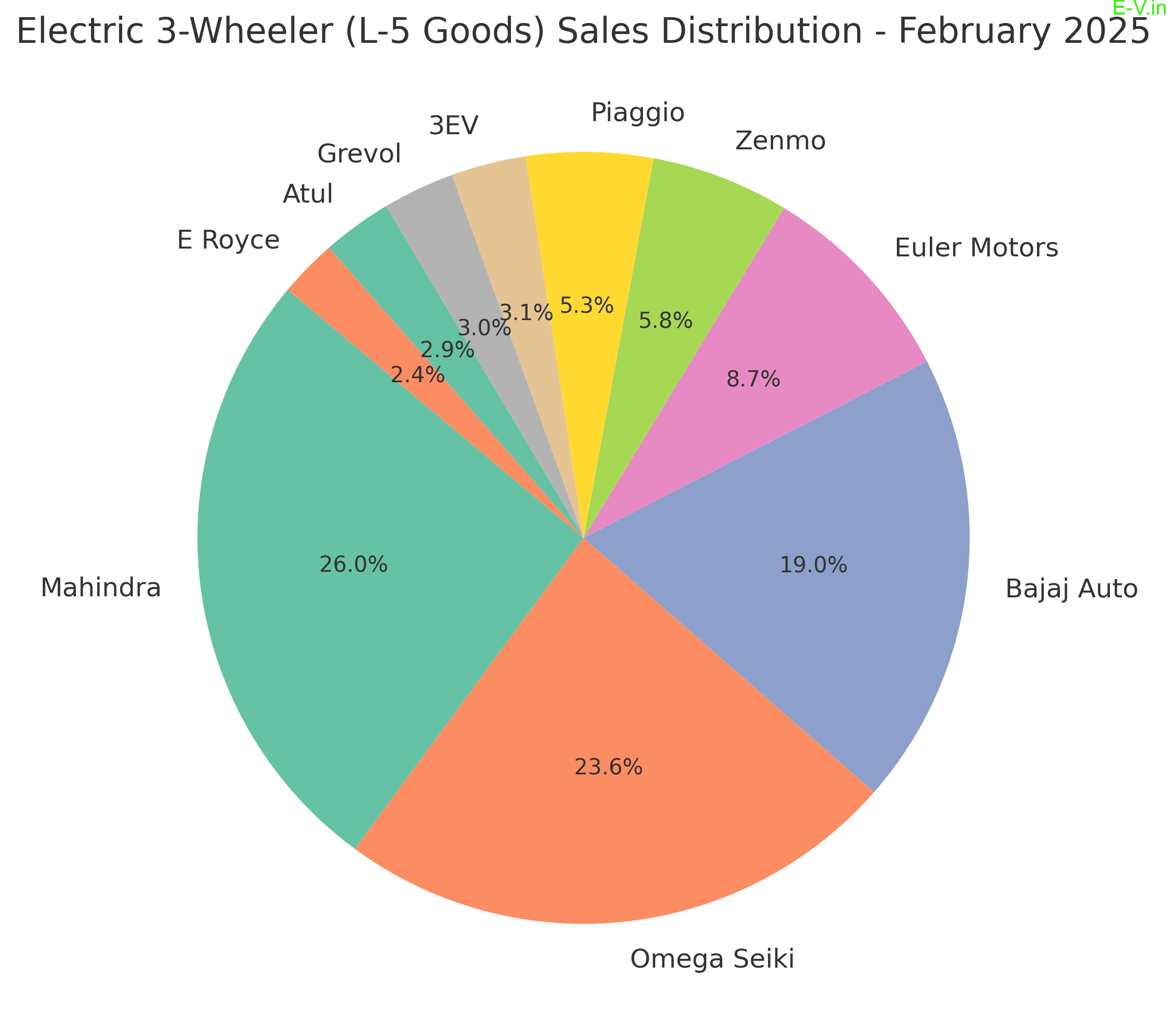 Electric 3Wheeler (L5 Goods) Sales in February 2025 Mahindra Leads