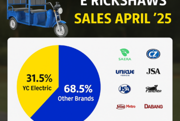 E-Rickshaw Market Soars in April 2025: YC Electric Leads the Race