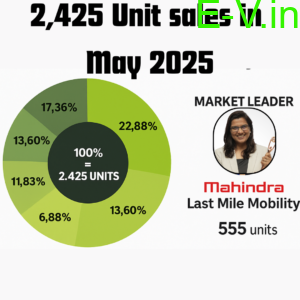 2,425 Unit sales in May 2025