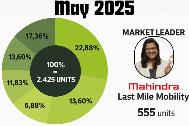 India’s 3-Wheeler Goods EV Market Records 2,425 Unit Sales in May 2025 — Mahindra Leads the Pack