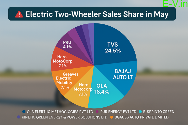 🚨 Electric Two-Wheeler Sales Surge in May 2025 - India's best electric ...