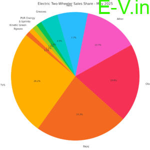 electric_two_wheeler_sales_may2025_pie_chart