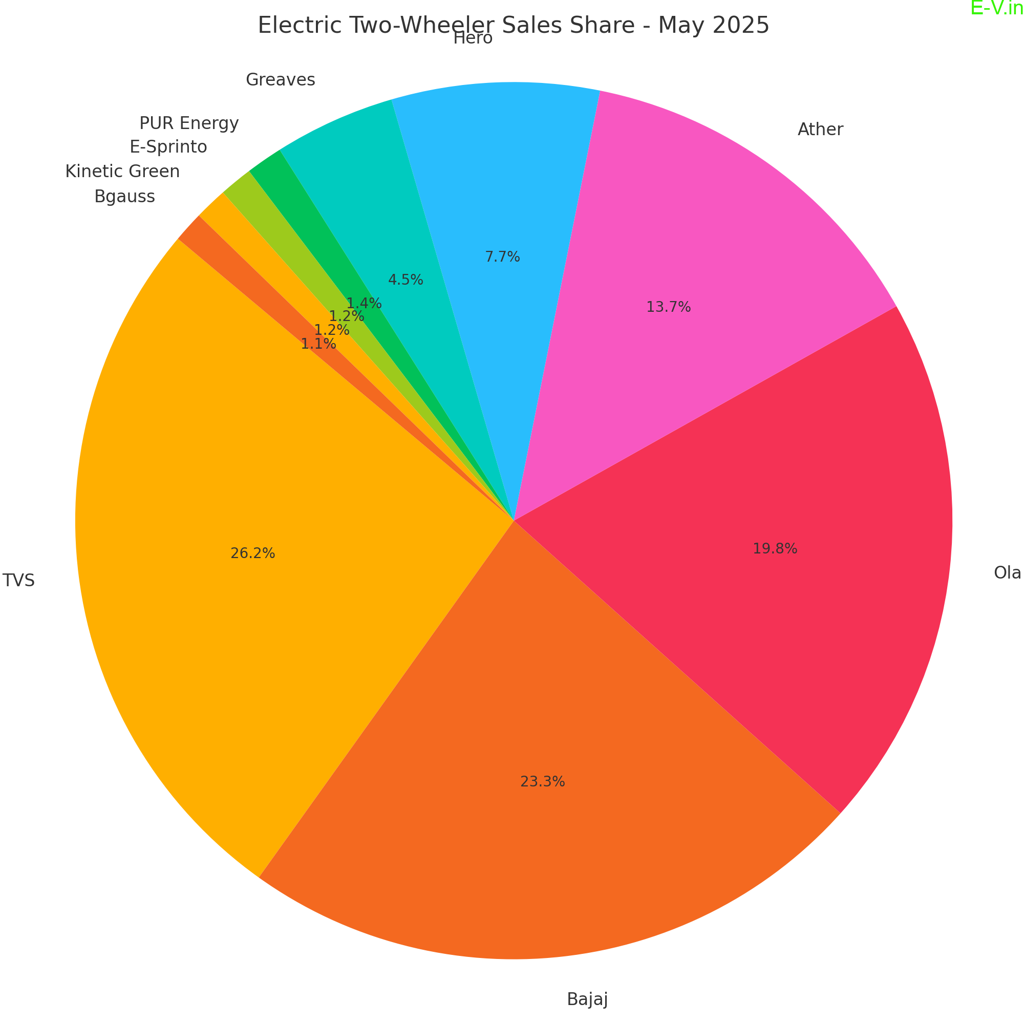electric_two_wheeler_sales_may2025_pie_chart