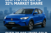 Windsor EV Drives JSW MG Motor to 32% Market Share with Over 30,000 Units Sold in Just 9 Months 