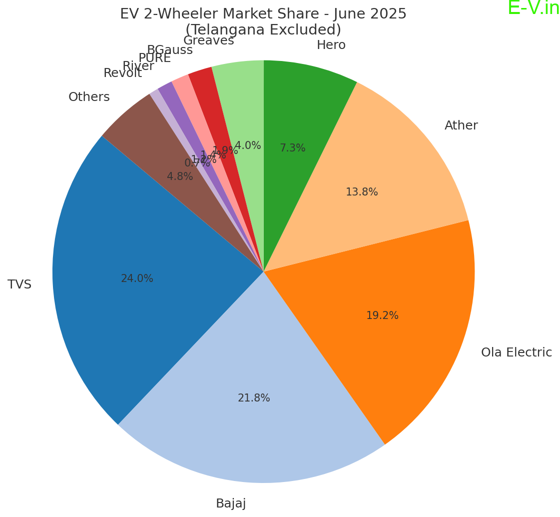 ev_2w_pie_june2025_instagram