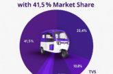 Mahindra Tops the Charts in July 2025 Electric 3W Sales, Grabs 41.5% Market Share