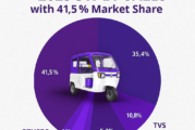 Mahindra Tops the Charts in July 2025 Electric 3W Sales, Grabs 41.5% Market Share